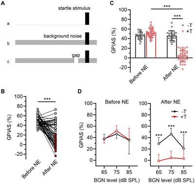 Mice prone to tinnitus after acoustic trauma show increased pre-exposure sensitivity to background noise